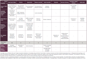 Image of a table showing all Table A, B, and C higher education institutions in Australia, along with their 'home' state or territory (columns) and their institutional groupings (rows)