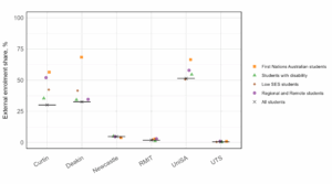 Figure 10: External enrolment shares for each equity group within the Australian Technology Network universities. The black cross and black line represent the external enrolment share for all students within the university, and the equity group shares are presented as coloured shapes. There is significant variation in institutional external enrolment. Curtin, Deakin and UniSA have higher external enrolments than the others. Student equity groups had higher external enrolment shares than 'all students'. Specifically, First Nations Australian and regional and remote students had higher external enrolment shares than the other student equity groups. 