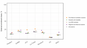 Figure 11: External enrolment shares for each equity group within the Innovative Research Universities. The black cross and black line represent the external enrolment share for all students within the university, and the equity group shares are presented as coloured shapes. Institutions generally had similar external enrolment shares in the Innovative Research Universities, apart from University of Canberra which was essentially 0. For all other universities, student equity groups generally had greater external enrolment shares when compared to all students. 