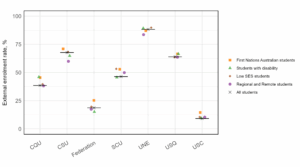 Figure 12: External enrolment shares for each equity group within the Regional University Network. The black cross and black line represent the external enrolment share for all students within the university, and the equity group shares are presented as coloured shapes. There was substantial variation across the institutions in the RUN. Overall, all students tended to be the middle of the student equity group external enrolment rate. Across the RUN institutions, First Nations Australian students had the highest external enrolment rate. 