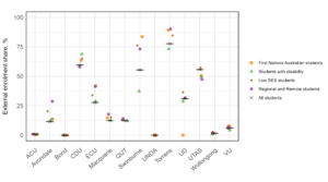 Figure 13: External enrolment shares for each equity group for non-aligned institutions. The black cross and black line represent the external enrolment share for all students within the university, and the equity group shares are presented as coloured shapes. Across non-aligned and Table B universities, there was a great amount of variation of external enrolment rates, where some institutions had no external enrolment (i.e. ACU, Bond, UNDA, Wollongong), while Torrens had 75% external enrolment. Students from equity groups generally had higher shares of external enrolment, but there was no clear pattern for specific equity groups. 