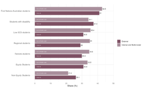 Figure 14: Share of students who stated that their financial circumstances have negatively affected their study, QILT Student Experience Survey, 2023. Equity students studying externally reported a lower negative financial impact on study (about 1 to 6 percentage points lower), except for students with disability (3 percentage points higher). 