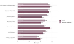 Figure 15: Share of students who stated that their living arrangements have negatively affected their study, QILT Student Experience Survey, 2023. There was some variation between the equity groups. First Nations Australian students, students with disability and remote students had a greater share of external students report a negative impact of living arrangements on study, whereas low SES students and regional students had a smaller share of external students report a negative impact of living arrangements on study.