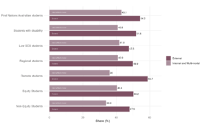 Figure 16: Share of students who stated that their paid work had negatively affected their study, QILT Student Experience Survey, 2023. Across all student equity groups, the negative impact of paid work arrangements on study is greater for students studying externally, with 40% of external students reporting their paid work negatively affected their study and approximately 50% of internal/multi-modal students reporting the negative impact of paid work on their study. 