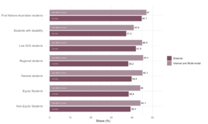 Figure 17: Share of students who stated they have a sense of belonging to their institution, QILT Student Experience Survey, 2023. There was a reported lower sense of belonging for all students studying externally, ranging from about 3 to 6 percentage points lower than internal/multi-modal students.