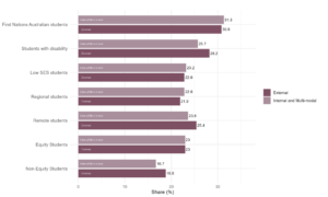 Figure 18: Share of students who stated they seriously considered leaving their institution, QILT Student Experience Survey, 2023. The share of students who stated they considered leaving varied across equity groups. The largest difference was students with disability, where external students were about 2.5 percentage points more likely to consider leaving compared to internal/multi-modal students.