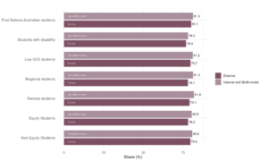 Figure 19: Share of students who stated they were satisfied with skills development, QILT Student Experience Survey, 2023. While the share of satisfaction is quite similar between internal/multi-modal and external students, all equity groups show a greater share of internal/multi-modal students stating they were satisfied with skills development. Across all equity groups, a share of approximately 81% of internal/multi-modal students were satisfied with skills development compared to the approximate share of 79% for external students. 