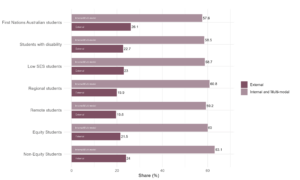 Figure 20: Share of students who stated they were satisfied with peer engagement, QILT Student Experience Survey, 2023. There was considerably lower satisfaction with peer engagement reported by external students. For all equity groups, approximately 20% of external students reported satisfaction with peer engagement, whereas approximately 60% of internal/multi-modal students reported satisfaction with peer engagement.