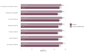 Figure 21: Share of students who stated they were free to express their views, QILT Student Experience Survey, 2023. Across all equity groups, external students reported a lower share for those feeling free to express their views. Approximately 74% of internal/multi-modal students felt free to express their views, compared to approximately 68% for external students.