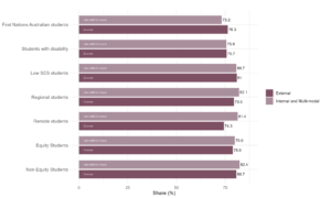 Figure 22: Share of students who stated they were free from discrimination, QILT Student Experience Survey, 2023. While results varied, both internal/multi-modal and external students reported similar shares of being free from discrimination. Overall, external students reported a slightly lower share of being free from discrimination. 