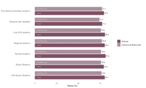 Figure 24: Share of students who stated they were satisfied with the quality of their entire educational experience, QILT Student Experience Survey, 2023. A higher share of students studying externally were satisfied with the quality of the entire educational experience (about 80%) compared to internal/multi-modal students (about 76%). 
