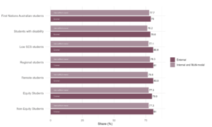 Figure 25: Share of students who stated they were satisfied with quality of teaching, QILT Student Experience Survey, 2023. Across all equity groups, a slightly higher share of external students were satisfied with the quality of teaching at their institution. 