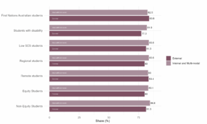 Figure 26: Share of students who stated they were satisfied with learning resources, QILT Student Experience Survey, 2023. The equity groups reported very similar satisfaction with learning resources between internal/multi-modal and external students. 