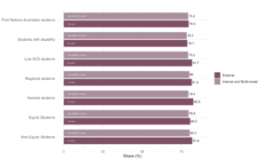 Figure 28: Share of students who stated they were satisfied with teaching quality and engagement, QILT Student Experience Survey, 2023. Across all student equity groups, a slightly greater share of students (about 1 percentage point) showed satisfaction for teaching quality and engagement. 