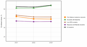 Figure 2: Internal enrolment shares for all domestic undergraduate student equity groups between 2021 and 2023 at Table A and B universities. Overall, student equity groups had lower internal enrolment shares than all students. Out of the student equity groups, students with disability had the highest internal enrolment share (over 50%) while regional and remote students had the lowest internal enrolment shares (around 37%). Low SES students were approximately 42%, while First Nations Australian students were approximately 40%. There was a sharp increase in internal enrolment for all students and students with disability in 2023, increasing by about 5 percentage points.