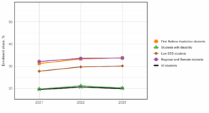 Figure 3: External (off-campus) enrolment shares for equity groups between 2021 and 2023 at Table A and B universities. Student equity groups overall had a higher external enrolment rate than all students. Students from regional and remote areas as well as First Nations Australian students had the highest external enrolment share at approximately 32%. Students with disability and all students had the lowest external enrolment at approximately 20%. Low SES students were in the middle at approximately 30%. 