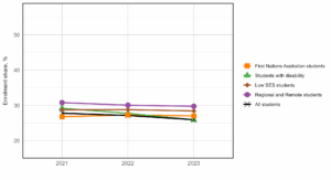 Figure 4: Multi-modal enrolment shares for equity groups between 2021 to 2023 at Table A and B universities. Multi-modal enrolment is extremely similar over the different student equity groups, with students from regional and remote areas having the highest multi-modal enrolment. Shares for all groups were al between 25% and 31%. 