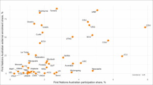 Figure 5: Relationship between institutional participation shares and external student enrolment shares for First Nations Australian students at Table A and B universities. There is a moderately strong positive correlation of 0.45 between the participation shares of First Nations Australian students and the external enrolment share of First Nations Australian students, with many institutions sitting at approximately a external enrolment share of 15% and a participation share between 0 and 3%.