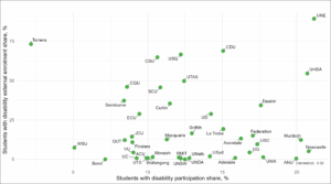 Figure 6: Relationship between institutional participation shares and external student enrolment shares for students with disability at Table A and Table B universities. Graph shows a random scatter of points, and It is clear that there is no correlation between the participation shares and external enrolment shares of students with disability, resulting in a correlation coefficient of 0.02. 