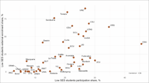 Figure 7: Relationship between institutional participation shares and external student enrolment shares for students from low SES areas at Table A and B universities. There is a moderately strong positive correlation between participation share and external student enrolment rate of students from low SES areas with a correlation coefficient of 0.56. 
