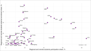 Figure 8: Relationship between institutional participation rate and external student enrolment for regional and remote students at Table A and B universities. There is a positive correlation between the participation share and external enrolment share of students from regional and remote areas with a correlation coefficient of 0.44. 