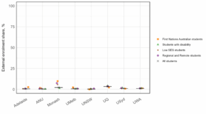 Figure 9: External student enrolment for each equity group within the Group of Eight universities. The black cross and black line represent the external enrolment share for all students within the university, and the equity group shares are presented as coloured shapes. All institutions in the Group of Eight had extremely low external enrolment shares in 2023, where all student equity groups of all institutions have an external enrolment share below 12%. 