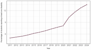 Figure 1: Students with disability as a percentage share of enrolments (%), 2011 to 2024. Percentage is calculated as the total number of domestic undergraduate students reporting at least one disability in each year divided by the total number of domestic undergraduate students enrolled at Table A Providers in that year.