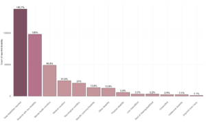 Figure 2: Count of disability category reported, 2024. The left most bar (darkest bar) is the total number of disabilities reported and is larger than the total student population reporting any disability as students can report more than one disability. The second bar from the left is the total number of students reporting disability (where a student has reported more than one disability, in this count they will appear only once).