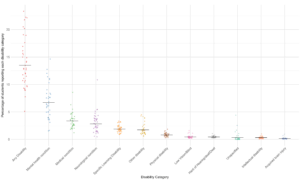 Figure 3: Percentage of students with each disability type in 2024, showing institutional spread. Dots represent individual institutions, while the black line represents the weighted average percentage of students with each disability type across all institutions. The weighted average incorporates institution size, meaning that the percentage from a larger institution contributes more to the weighted average than that from a smaller institution.