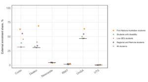 Figure 10: External enrolment shares for each equity group within the Australian Technology Network universities. The black cross and black line represent the external enrolment share for all students within the university, and the equity group shares are presented as coloured shapes. There is significant variation in institutional external enrolment. Curtin, Deakin and UniSA have higher external enrolments than the others. Student equity groups had higher external enrolment shares than 'all students'. Specifically, First Nations Australian and regional and remote students had higher external enrolment shares than the other student equity groups.