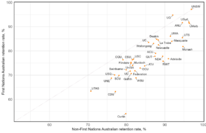 Scatterplot showing the relationship between the retention rate of First Nation Australian students and non-First Nation Australian students. Each dot represents a Table A institution. A diagonal line represents x=y, where institutions falling on this line have the same retention rate in both student groups. Institutions falling above the dotted line have higher retention rates for First Nations Australian students compared to non-First Nation Australian students. Across institutions, retention rates were between 54% and 90%. Retention rates for First Nation Australian students were much lower than for non-First Nation Australian students. Only two institutions, the University of Queensland and the University of South Wales had higher retention rates for First Nations Australian students, compared to non-First Nations Australian students.