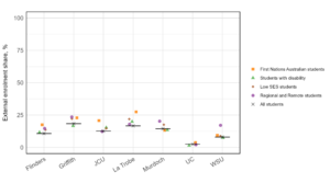 Figure 11: External enrolment shares for each equity group within the Innovative Research Universities. The black cross and black line represent the external enrolment share for all students within the university, and the equity group shares are presented as coloured shapes. Institutions generally had similar external enrolment shares in the Innovative Research Universities, apart from University of Canberra which was very close to zero. For all other universities, student equity groups generally had greater external enrolment shares when compared to all students.