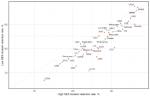 Scatterplot showing the relationship between the retention rate of high SES students and low SES students. Each dot represents a Table A institution. A diagonal line represents x=y, where institutions falling on this line have the same retention rate in both student groups. Institutions falling above the dotted line have higher retention rates for low SES students compared to high SES students. Across institutions, retention rates were between 67% and 100%. Retention rates for low SES students were lower than for high SES students. Only two institutions - University of New South Wales and University of Sydney - had higher retention rates for low SES students compared to high SES students.