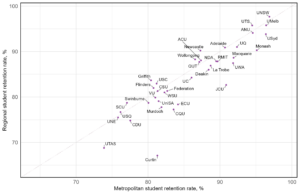 Scatterplot showing the relationship between the retention rate of regional students and metropolitan students. Each dot represents a Table A institution. A diagonal line represents x=y, where institutions falling on this line have the same retention rate in both student groups. Institutions falling above the dotted line have higher retention rates for regional students compared to metro students. Across institutions, retention rates were between 65% and 95%. Retention rates for regional students were reasonably similar to that for metro students.