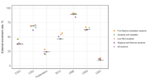 Figure 12: External enrolment shares for each equity group within the Regional University Network. The black cross and black line represent the external enrolment share for all students within the university, and the equity group shares are presented as coloured shapes. There was substantial variation across the institutions in the RUN. Overall, all students tended to be the middle of the student equity group external enrolment rate. Across the RUN institutions, First Nations Australian students had the highest external enrolment rate.