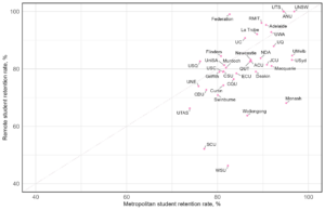 Scatterplot showing the relationship between the retention rate of remote students and metropolitan students. Each dot represents a Table A institution. A diagonal line represents x=y, where institutions falling on this line have the same retention rate in both student groups. Institutions falling above the dotted line have higher retention rates for remote students compared to metro students. Across institutions, retention rates were between 40% and 100%. Retention rates for remote students were lower than for metro students, although some institutions had higher rates for remote students. Two institutions - Western SydneyUniversity and Southern Cross University had retention rates in metro students of approximately 80% and retention rates in remote students of about 46% to 52%.