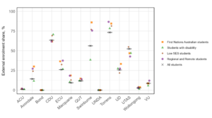 Figure 13: External enrolment shares for each equity group for non-aligned institutions. The black cross and black line represent the external enrolment share for all students within the university, and the equity group shares are presented as coloured shapes. Across non-aligned and Table B universities, there was a great amount of variation of external enrolment rates, where some institutions had very low external enrolment (i.e. ACU, Bond, UNDA, Wollongong), while Torrens had 75% external enrolment. Students from equity groups generally had higher shares of external enrolment, but there was no clear pattern for specific equity groups.