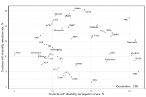 Scatterplot showing the relationship between the retention rate and participation share of students with disability. Each dot represents a Table A institution and is labelled. There were no relationship between retention and participation of students with disability, with a correlation of 0.03.