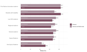 Figure 14: Share of students who stated that their financial circumstances have negatively affected their study, QILT Student Experience Survey, 2024. Equity students studying externally reported a lower negative financial impact on study (about 1 to 4 percentage points lower), except for students with disability (5 percentage points higher).
