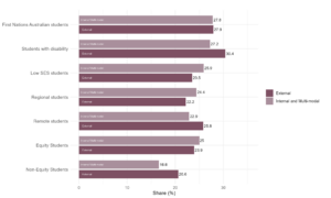 Figure 15: Share of students who stated that their living arrangements have negatively affected their study, QILT Student Experience Survey, 2024. There was some variation between the equity groups. First Nations Australian students, students with disability and remote students had a greater share of external students report a negative impact of living arrangements on study, whereas low SES students and regional students had a smaller share of external students report a negative impact of living arrangements on study.