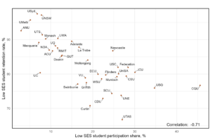 Scatterplot showing the relationship between the retention rate and participation share of low SES students. Each dot represents a Table A institution and is labelled. There is a negative relationship between retention and participation of low SES students, with a correlation of -0.71.