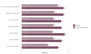 Figure 16: Share of students who stated that their paid work had negatively affected their study, QILT Student Experience Survey, 2024. Across all student equity groups, the negative impact of paid work arrangements on study is greater for students studying externally, with approximately 50% of external students reporting their paid work negatively affected their study and approximately 40% of internal/multi-modal students reporting the negative impact of paid work on their study.