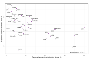 Scatterplot showing the relationship between the retention rate and participation share of students from regional areas. Each dot represents a Table A institution and is labelled. There is a negative relationship between retention and participation of regional students, with a correlation of -0.53.