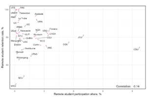 Scatterplot showing the relationship between the retention rate and participation share of students from remote areas. Each dot represents a Table A institution and is labelled. There is a weak negative relationship between retention and participation of remote students, with a correlation of -0.14. Majority of institutions report a high remote student retention rate, but a low remote student participation rate.