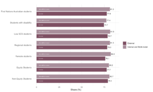 Figure 19: Share of students who stated they were satisfied with skills development, QILT Student Experience Survey, 2024. While the share of satisfaction is quite similar between internal/multi-modal and external students, all equity groups show a greater share of internal/multi-modal students stating they were satisfied with skills development. Across all equity groups, a share of approximately 81% of internal/multi-modal students were satisfied with skills development compared to the approximate share of 77% for external students.