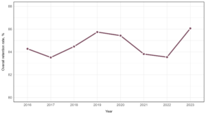 A line graph showing the retention rate of domestic undergraduate students between 2016 and 2023 enrolled at Table A universities. Year is plotted on the x axis and retention rate is plotted on the y-axis. The chart shows that in 2016, retention was at 84.3%, and steadily increased to 85.7% in 2019, decreased to 83.5% in 2022, and increasing to 86.1% in 2023.