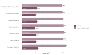 Figure 20: Share of students who stated they were satisfied with peer engagement, QILT Student Experience Survey, 2024. There was considerably lower satisfaction with peer engagement reported by external students. For all equity groups, approximately 20% of external students reported satisfaction with peer engagement, whereas approximately 60% of internal/multi-modal students reported satisfaction with peer engagement.