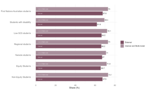 Figure 21: Share of students who stated they were free to express their views, QILT Student Experience Survey, 2024. Across all equity groups, external students reported a lower share for those feeling free to express their views. Approximately 73% of internal/multi-modal students felt free to express their views, compared to approximately 66% for external students.
