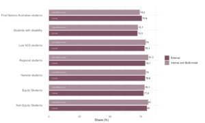 Figure 22: Share of students who stated they were free from discrimination, QILT Student Experience Survey, 2024. While results varied, both internal/multi-modal and external students reported similar shares of being free from discrimination. Overall, external students reported a slightly lower share of being free from discrimination.