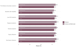 Figure 23: Share of students who stated they were satisfied with their freedom of expression, QILT Student Experience Survey, 2024. A lower share of students studying externally were satisfied with the freedom of expression. Overall, equity students and non-equity students reported very similar shares.